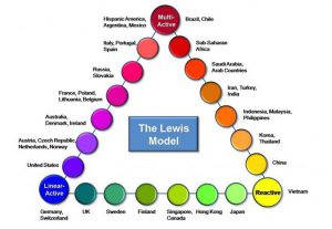 Cross Culture - the Lewis Model